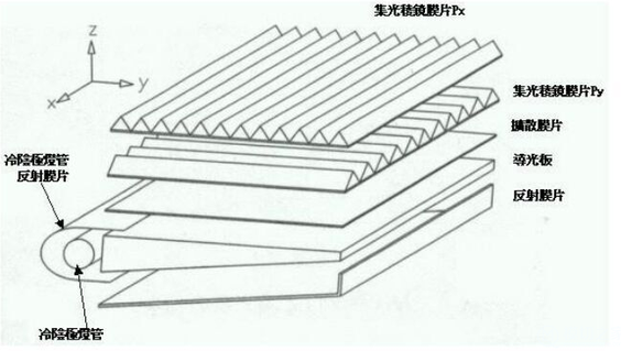 背光式三大結構之中空型結構