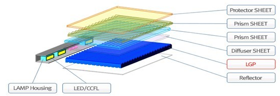 背光式三大結構式之直下型結構