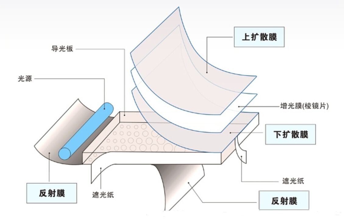 新型背光源結構